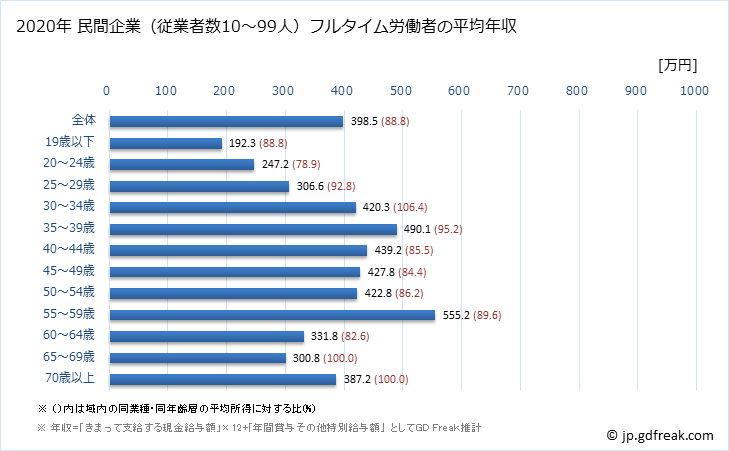 グラフ 年次 福井県の平均年収 (窯業・土石製品製造業の常雇フルタイム) 民間企業（従業者数10～99人）フルタイム労働者の平均年収