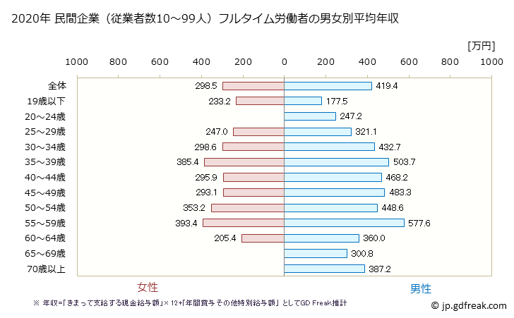 グラフ 年次 福井県の平均年収 (窯業・土石製品製造業の常雇フルタイム) 民間企業（従業者数10～99人）フルタイム労働者の男女別平均年収