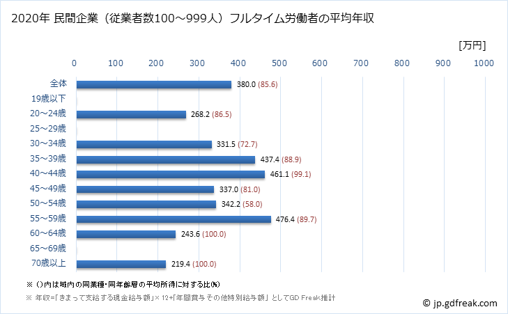 グラフ 年次 福井県の平均年収 (鉄鋼業の常雇フルタイム) 民間企業（従業者数100～999人）フルタイム労働者の平均年収