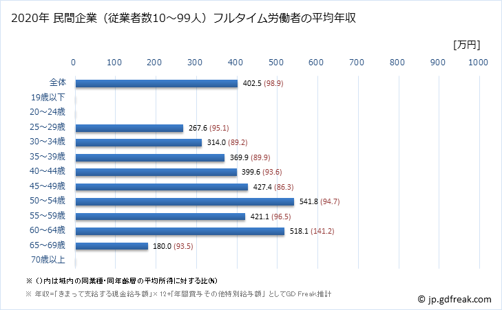 グラフ 年次 福井県の平均年収 (金属製品製造業の常雇フルタイム) 民間企業（従業者数10～99人）フルタイム労働者の平均年収