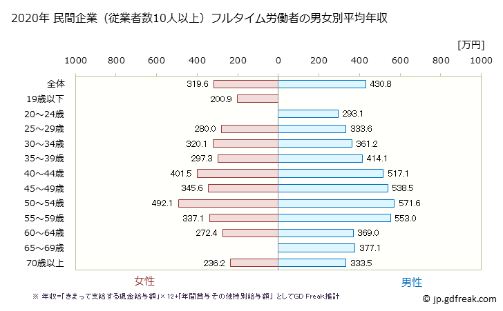 グラフ 年次 福井県の平均年収 (はん用機械器具製造業の常雇フルタイム) 民間企業（従業者数10人以上）フルタイム労働者の男女別平均年収