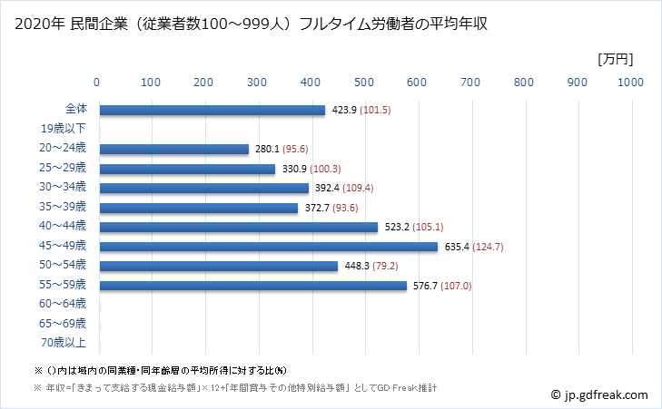 グラフ 年次 福井県の平均年収 (はん用機械器具製造業の常雇フルタイム) 民間企業（従業者数100～999人）フルタイム労働者の平均年収