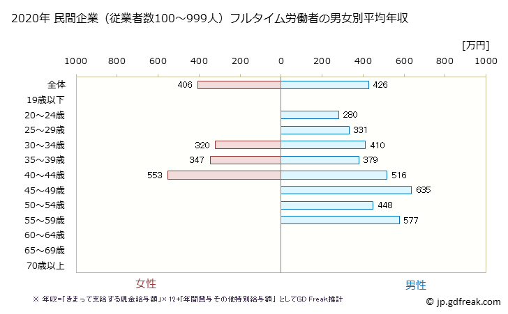 グラフ 年次 福井県の平均年収 (はん用機械器具製造業の常雇フルタイム) 民間企業（従業者数100～999人）フルタイム労働者の男女別平均年収
