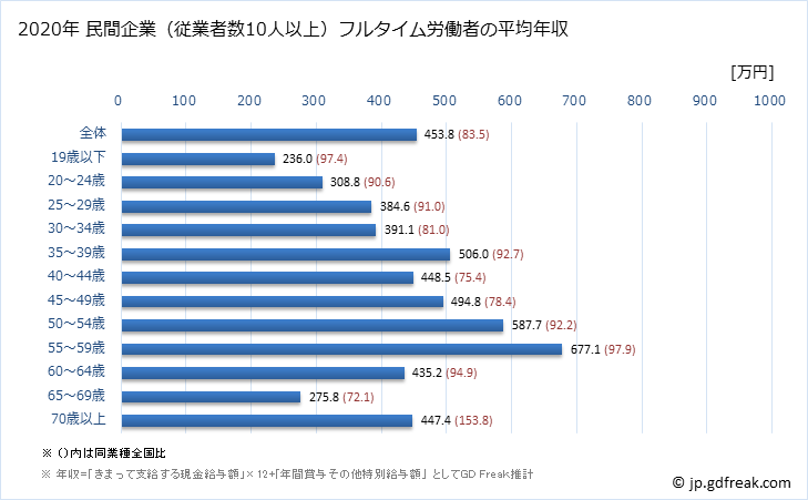 グラフ 年次 福井県の平均年収 (生産用機械器具製造業の常雇フルタイム) 民間企業（従業者数10人以上）フルタイム労働者の平均年収