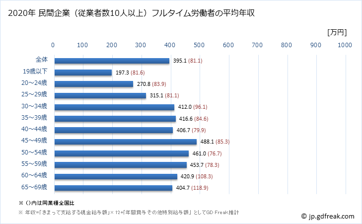 グラフ 年次 福井県の平均年収 (業務用機械器具製造業の常雇フルタイム) 民間企業（従業者数10人以上）フルタイム労働者の平均年収