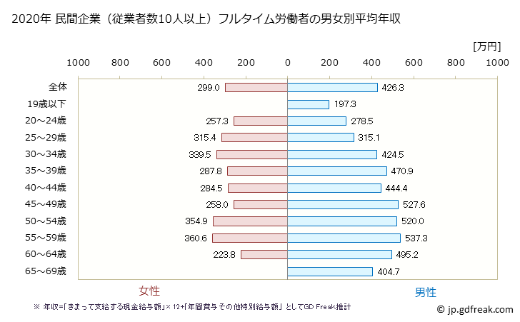グラフ 年次 福井県の平均年収 (業務用機械器具製造業の常雇フルタイム) 民間企業（従業者数10人以上）フルタイム労働者の男女別平均年収