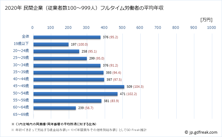 グラフ 年次 福井県の平均年収 (業務用機械器具製造業の常雇フルタイム) 民間企業（従業者数100～999人）フルタイム労働者の平均年収