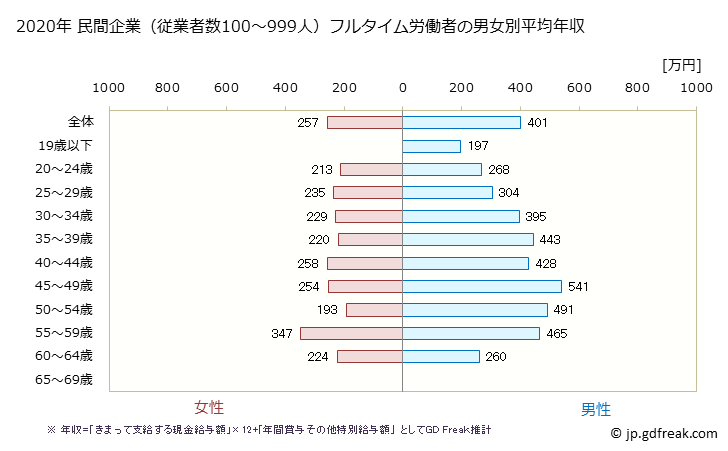 グラフ 年次 福井県の平均年収 (業務用機械器具製造業の常雇フルタイム) 民間企業（従業者数100～999人）フルタイム労働者の男女別平均年収