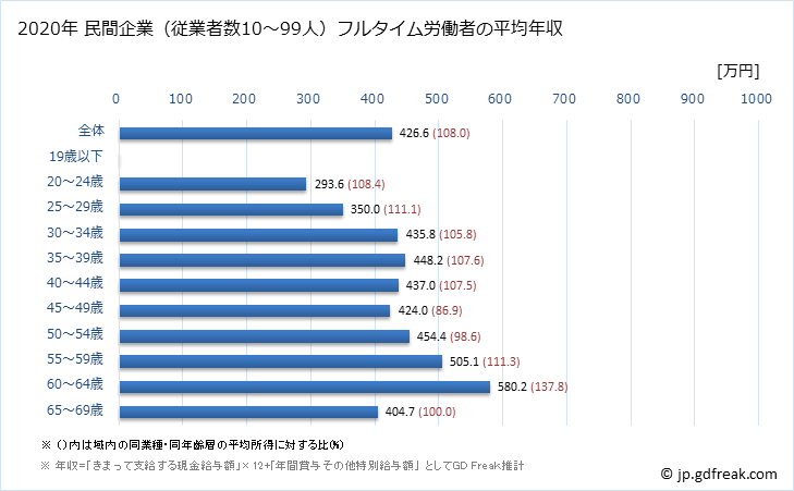 グラフ 年次 福井県の平均年収 (業務用機械器具製造業の常雇フルタイム) 民間企業（従業者数10～99人）フルタイム労働者の平均年収