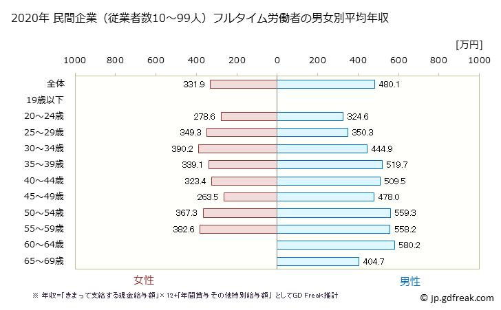 グラフ 年次 福井県の平均年収 (業務用機械器具製造業の常雇フルタイム) 民間企業（従業者数10～99人）フルタイム労働者の男女別平均年収