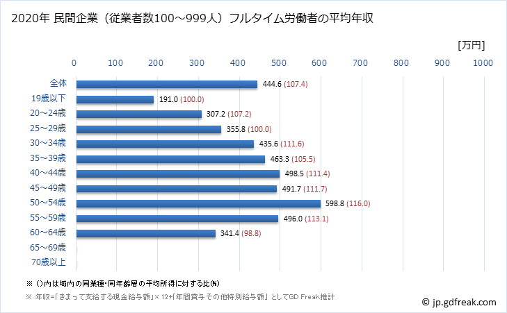 グラフ 年次 福井県の平均年収 (情報通信機械器具製造業の常雇フルタイム) 民間企業（従業者数100～999人）フルタイム労働者の平均年収