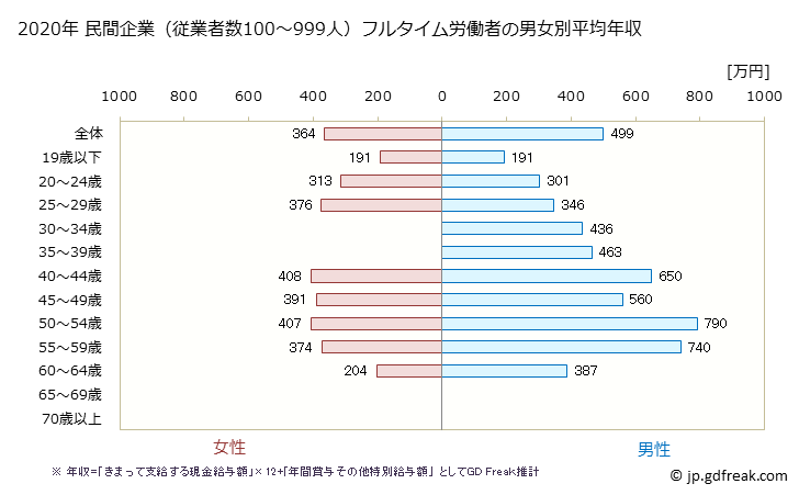 グラフ 年次 福井県の平均年収 (情報通信機械器具製造業の常雇フルタイム) 民間企業（従業者数100～999人）フルタイム労働者の男女別平均年収