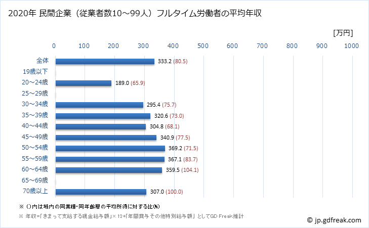 グラフ 年次 福井県の平均年収 (情報通信機械器具製造業の常雇フルタイム) 民間企業（従業者数10～99人）フルタイム労働者の平均年収