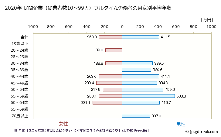 グラフ 年次 福井県の平均年収 (情報通信機械器具製造業の常雇フルタイム) 民間企業（従業者数10～99人）フルタイム労働者の男女別平均年収