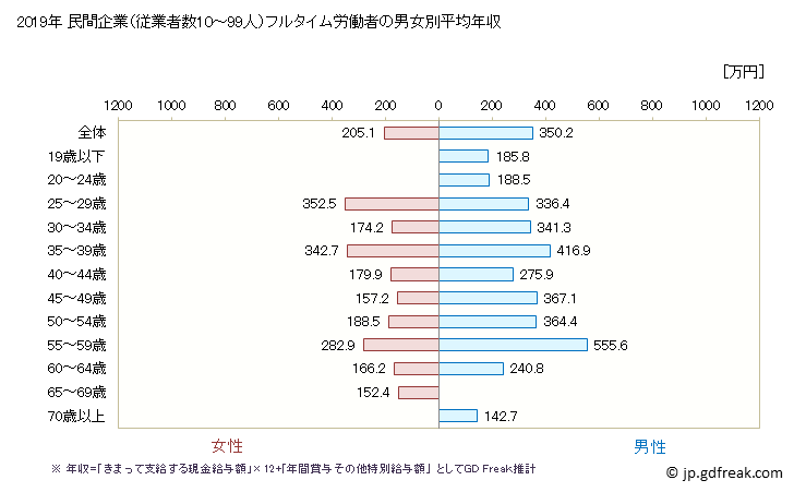 グラフ 年次 福井県の平均年収 (情報通信機械器具製造業の常雇フルタイム) 