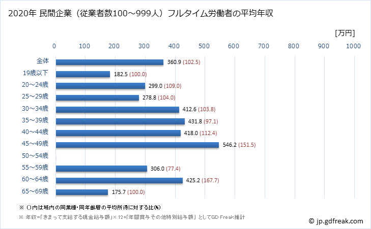 グラフ 年次 福井県の平均年収 (輸送用機械器具製造業の常雇フルタイム) 民間企業（従業者数100～999人）フルタイム労働者の平均年収