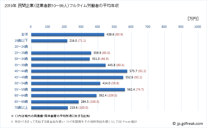 グラフ 年次 福井県の平均年収 (輸送用機械器具製造業の常雇フルタイム) 民間企業（従業者数10～99人）フルタイム労働者の平均年収