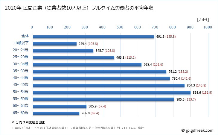 グラフ 年次 福井県の平均年収 (電気・ガス・熱供給・水道業の常雇フルタイム) 民間企業（従業者数10人以上）フルタイム労働者の平均年収