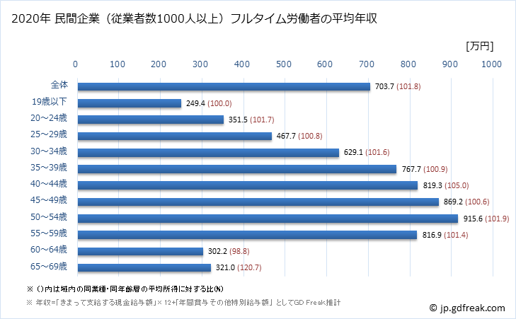グラフ 年次 福井県の平均年収 (電気・ガス・熱供給・水道業の常雇フルタイム) 民間企業（従業者数1000人以上）フルタイム労働者の平均年収