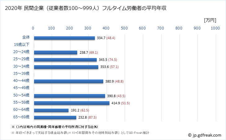 グラフ 年次 福井県の平均年収 (電気・ガス・熱供給・水道業の常雇フルタイム) 民間企業（従業者数100～999人）フルタイム労働者の平均年収