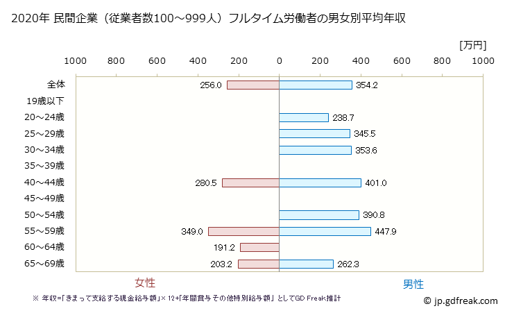 グラフ 年次 福井県の平均年収 (電気・ガス・熱供給・水道業の常雇フルタイム) 民間企業（従業者数100～999人）フルタイム労働者の男女別平均年収