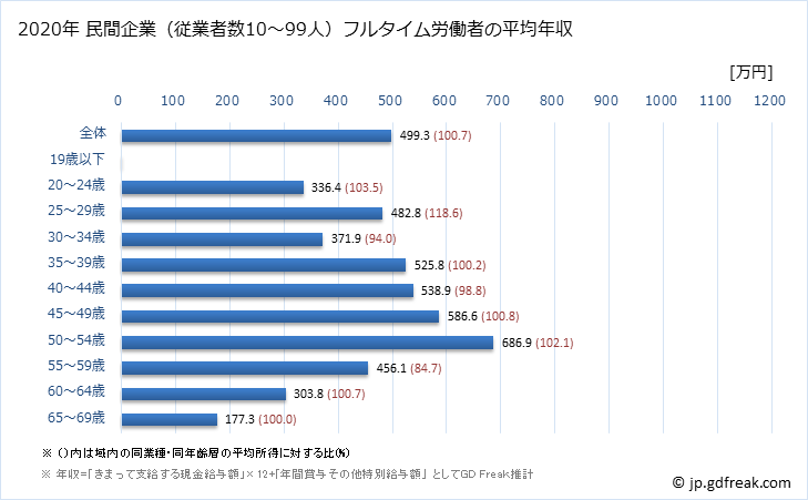 グラフ 年次 福井県の平均年収 (情報サービス業の常雇フルタイム) 民間企業（従業者数10～99人）フルタイム労働者の平均年収