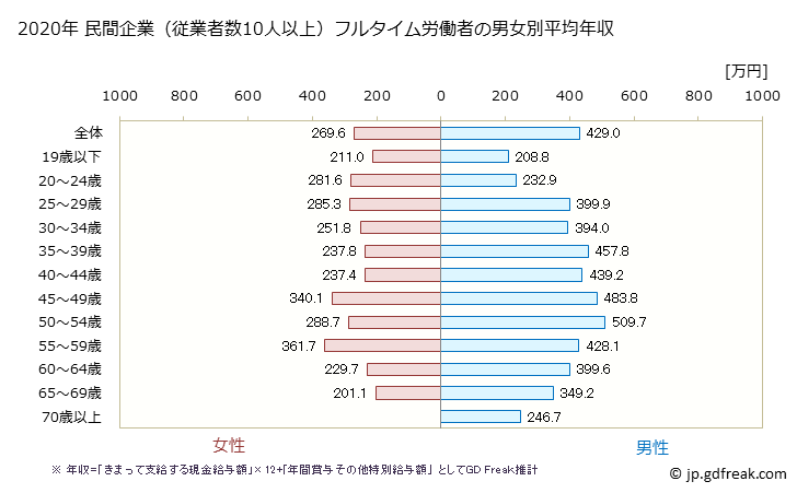 グラフ 年次 福井県の平均年収 (運輸業・郵便業の常雇フルタイム) 民間企業（従業者数10人以上）フルタイム労働者の男女別平均年収
