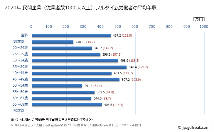 グラフ 年次 福井県の平均年収 (運輸業・郵便業の常雇フルタイム) 民間企業（従業者数1000人以上）フルタイム労働者の平均年収