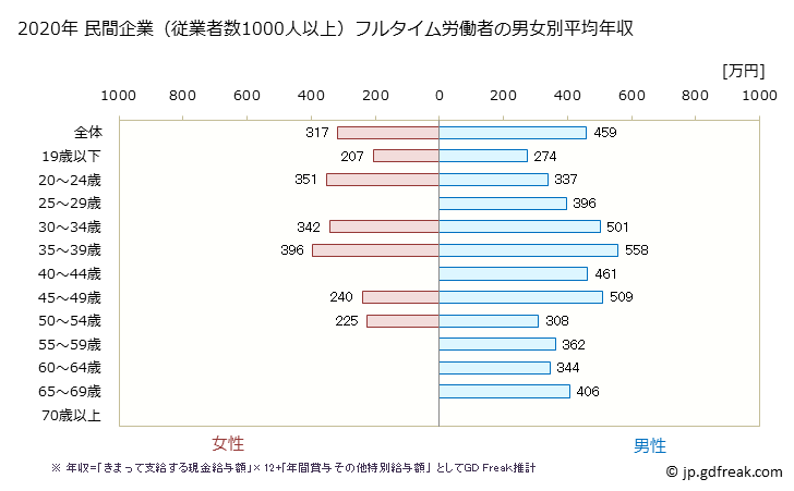 グラフ 年次 福井県の平均年収 (運輸業・郵便業の常雇フルタイム) 民間企業（従業者数1000人以上）フルタイム労働者の男女別平均年収