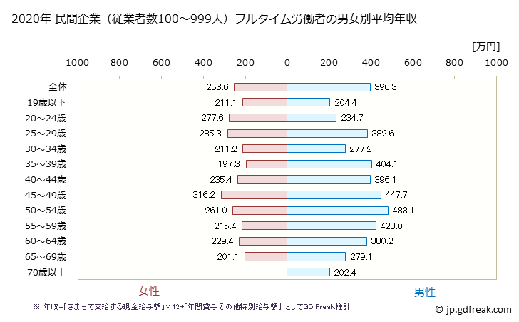 グラフ 年次 福井県の平均年収 (運輸業・郵便業の常雇フルタイム) 民間企業（従業者数100～999人）フルタイム労働者の男女別平均年収