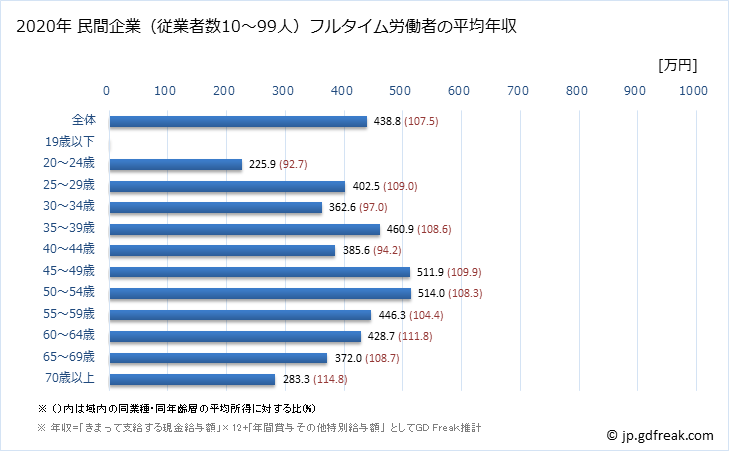 グラフ 年次 福井県の平均年収 (運輸業・郵便業の常雇フルタイム) 民間企業（従業者数10～99人）フルタイム労働者の平均年収