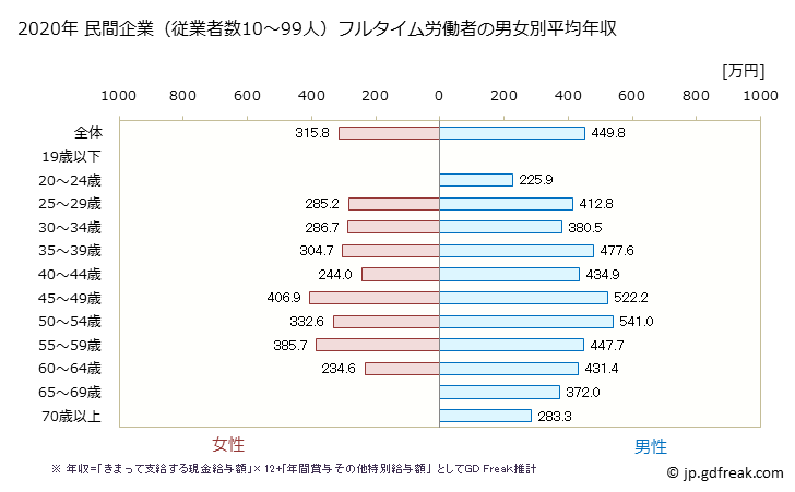 グラフ 年次 福井県の平均年収 (運輸業・郵便業の常雇フルタイム) 民間企業（従業者数10～99人）フルタイム労働者の男女別平均年収