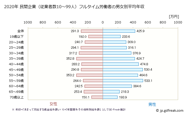 グラフ 年次 福井県の平均年収 (卸売業・小売業の常雇フルタイム) 民間企業（従業者数10～99人）フルタイム労働者の男女別平均年収