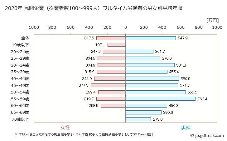 グラフ 年次 福井県の平均年収 (卸売業の常雇フルタイム) 民間企業（従業者数100～999人）フルタイム労働者の男女別平均年収