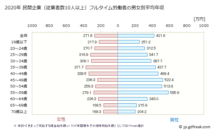 グラフ 年次 福井県の平均年収 (小売業の常雇フルタイム) 民間企業（従業者数10人以上）フルタイム労働者の男女別平均年収