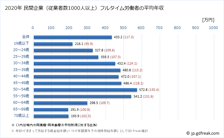 グラフ 年次 福井県の平均年収 (小売業の常雇フルタイム) 民間企業（従業者数1000人以上）フルタイム労働者の平均年収
