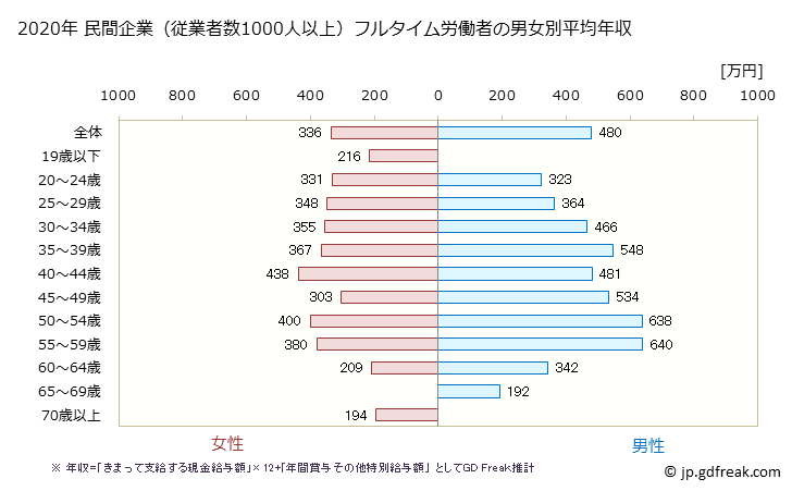 グラフ 年次 福井県の平均年収 (小売業の常雇フルタイム) 民間企業（従業者数1000人以上）フルタイム労働者の男女別平均年収