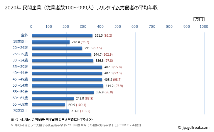グラフ 年次 福井県の平均年収 (小売業の常雇フルタイム) 民間企業（従業者数100～999人）フルタイム労働者の平均年収
