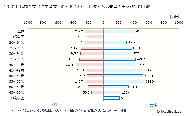 グラフ 年次 福井県の平均年収 (小売業の常雇フルタイム) 民間企業（従業者数100～999人）フルタイム労働者の男女別平均年収