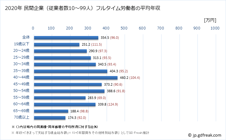 グラフ 年次 福井県の平均年収 (小売業の常雇フルタイム) 民間企業（従業者数10～99人）フルタイム労働者の平均年収