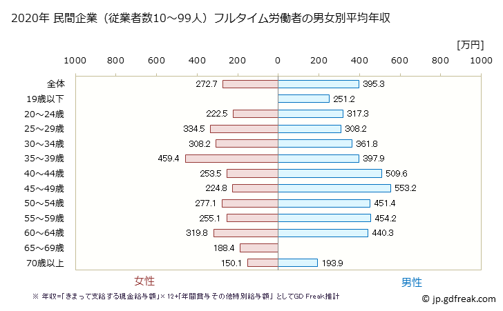 グラフ 年次 福井県の平均年収 (小売業の常雇フルタイム) 民間企業（従業者数10～99人）フルタイム労働者の男女別平均年収
