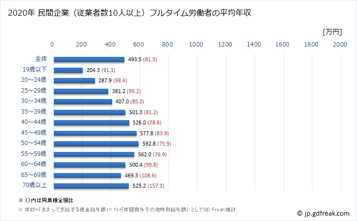 グラフ 年次 福井県の平均年収 (金融業・保険業の常雇フルタイム) 民間企業（従業者数10人以上）フルタイム労働者の平均年収