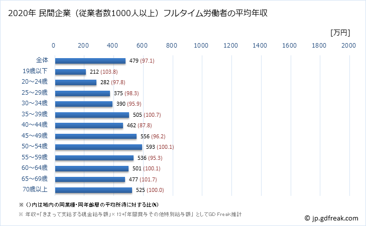 グラフ 年次 福井県の平均年収 (金融業・保険業の常雇フルタイム) 民間企業（従業者数1000人以上）フルタイム労働者の平均年収