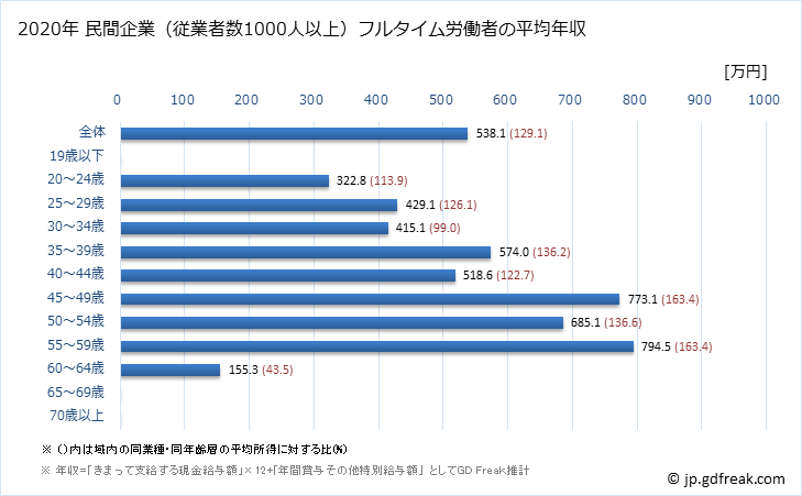 グラフ 年次 福井県の平均年収 (不動産業・物品賃貸業の常雇フルタイム) 民間企業（従業者数1000人以上）フルタイム労働者の平均年収