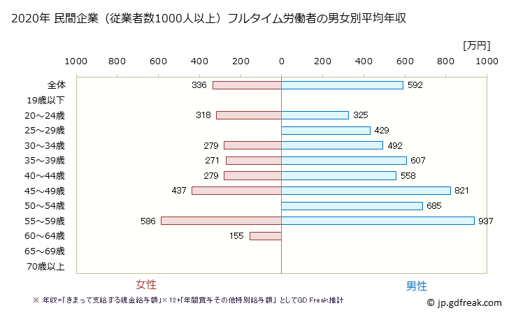 グラフ 年次 福井県の平均年収 (不動産業・物品賃貸業の常雇フルタイム) 民間企業（従業者数1000人以上）フルタイム労働者の男女別平均年収