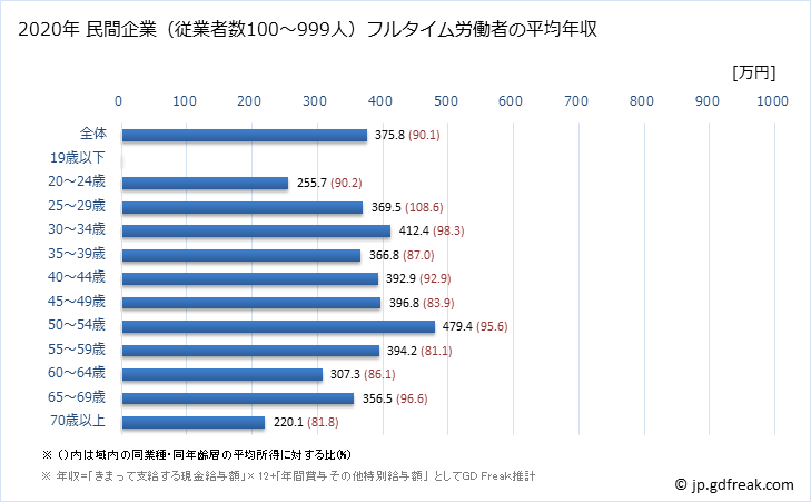 グラフ 年次 福井県の平均年収 (不動産業・物品賃貸業の常雇フルタイム) 民間企業（従業者数100～999人）フルタイム労働者の平均年収