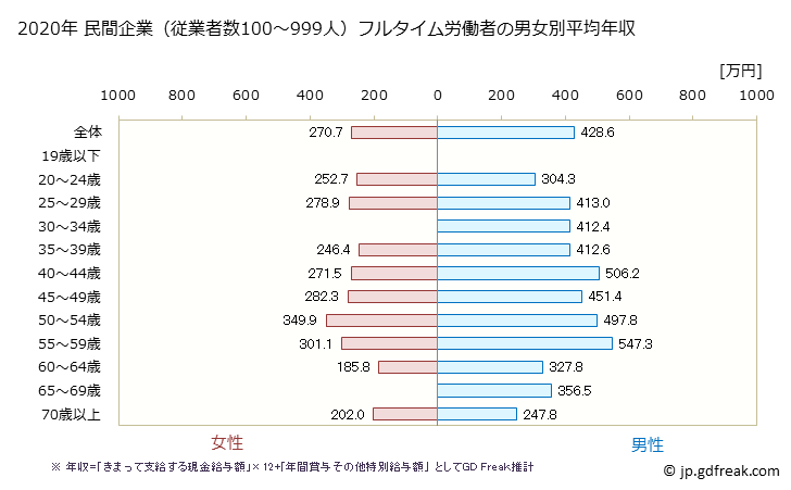 グラフ 年次 福井県の平均年収 (不動産業・物品賃貸業の常雇フルタイム) 民間企業（従業者数100～999人）フルタイム労働者の男女別平均年収