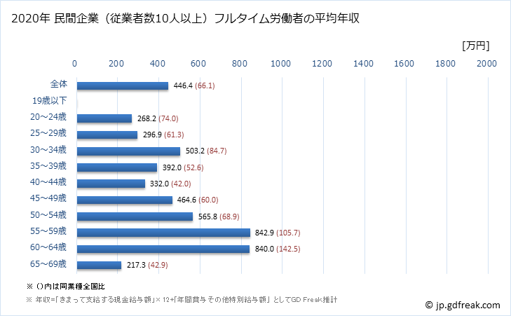 グラフ 年次 福井県の平均年収 (専門サービス業（他に分類されないものの常雇フルタイム) 民間企業（従業者数10人以上）フルタイム労働者の平均年収