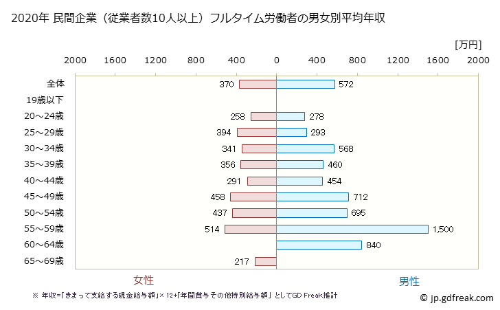 グラフ 年次 福井県の平均年収 (専門サービス業（他に分類されないものの常雇フルタイム) 民間企業（従業者数10人以上）フルタイム労働者の男女別平均年収
