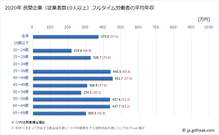 グラフ 年次 福井県の平均年収 (広告業の常雇フルタイム) 民間企業（従業者数10人以上）フルタイム労働者の平均年収